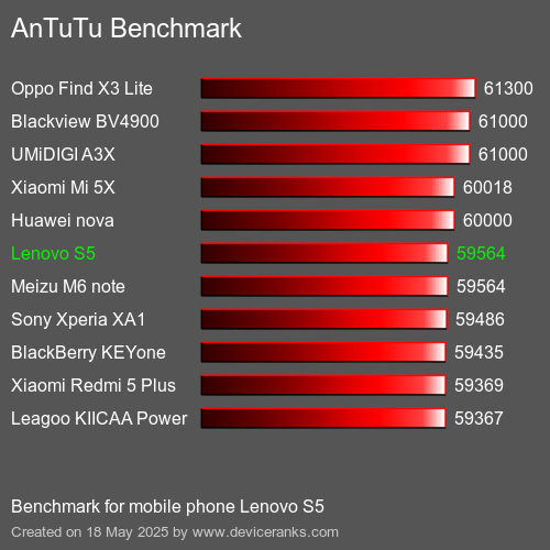 AnTuTuAnTuTu Еталоном Lenovo S5