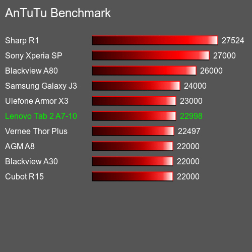 AnTuTuAnTuTu Αναφοράς Lenovo Tab 2 A7-10