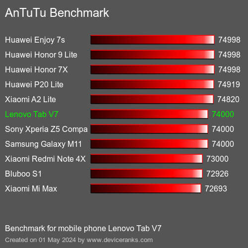 AnTuTuAnTuTu Αναφοράς Lenovo Tab V7