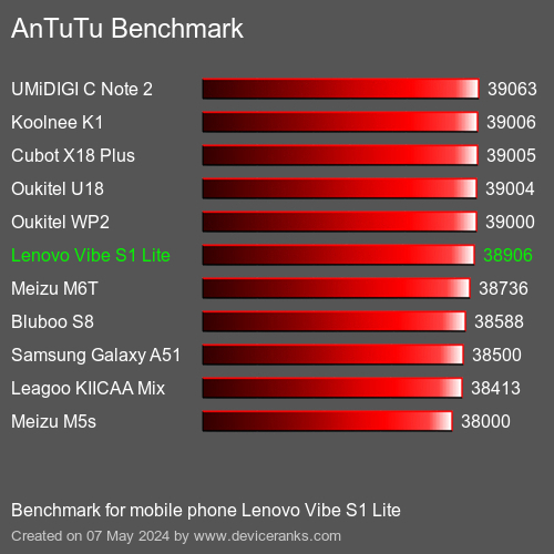 AnTuTuAnTuTu القياسي Lenovo Vibe S1 Lite