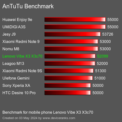 AnTuTuAnTuTu Punktem Odniesienia Lenovo Vibe X3 X3c70