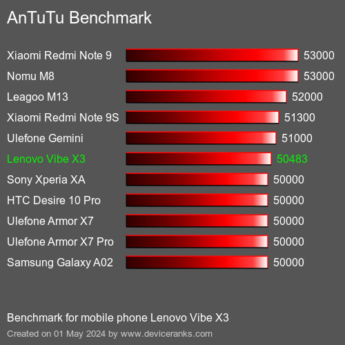 AnTuTuAnTuTu Punktem Odniesienia Lenovo Vibe X3