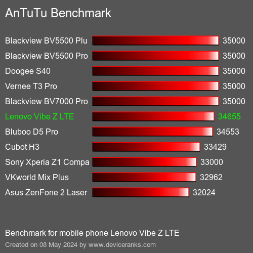 AnTuTuAnTuTu القياسي Lenovo Vibe Z LTE