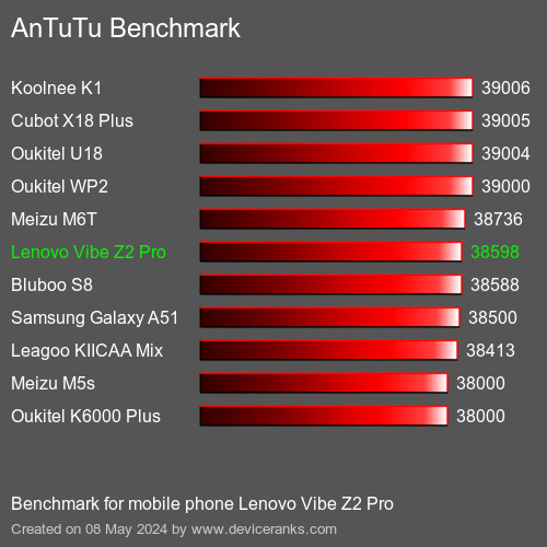 AnTuTuAnTuTu Αναφοράς Lenovo Vibe Z2 Pro