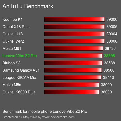 AnTuTuAnTuTu De Référence Lenovo Vibe Z2 Pro