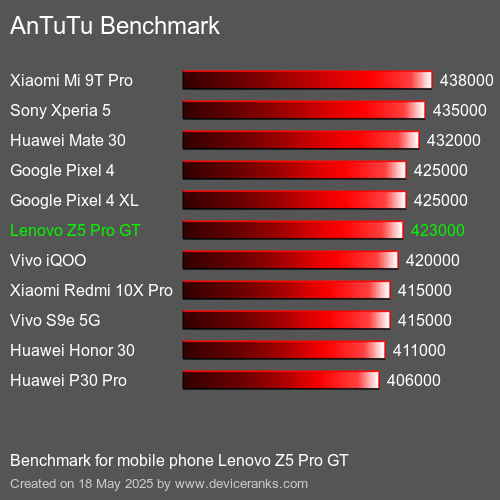 AnTuTuAnTuTu Punktem Odniesienia Lenovo Z5 Pro GT