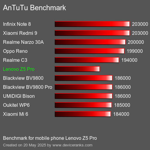 AnTuTuAnTuTu Еталоном Lenovo Z5 Pro