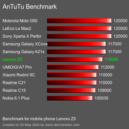 AnTuTuAnTuTu Benchmark Lenovo Z5