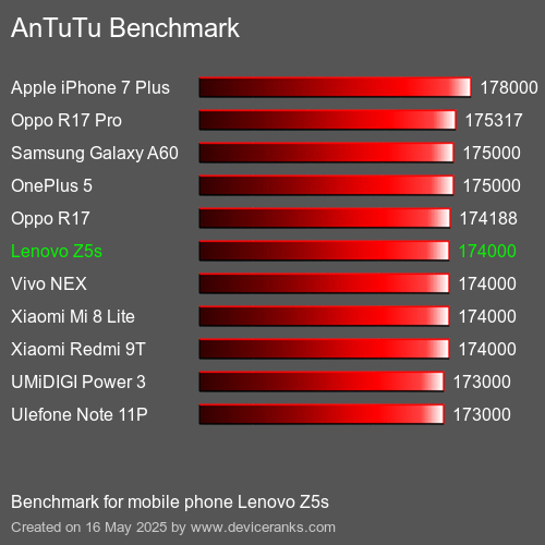 AnTuTuAnTuTu Эталоном Lenovo Z5s