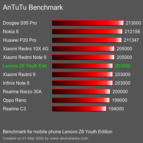 AnTuTuAnTuTu Αναφοράς Lenovo Z6 Youth Edition