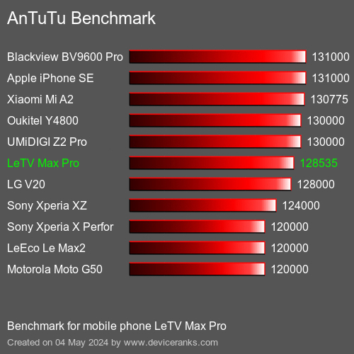 AnTuTuAnTuTu القياسي LeTV Max Pro