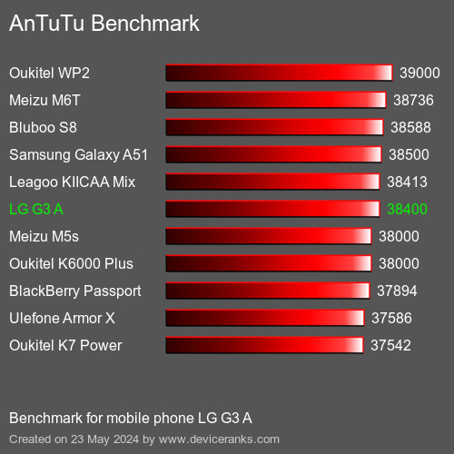 AnTuTuAnTuTu Měřítko LG G3 A