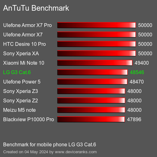 AnTuTuAnTuTu Měřítko LG G3 Cat.6
