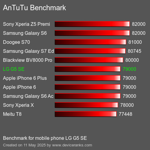 AnTuTu Benchmark mobile phone LG G5 SE AnTuTuAnTuTu Benchmark LG G5 SE