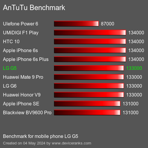 AnTuTuAnTuTu Benchmark LG G5