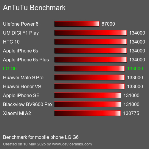 AnTuTu Benchmark telefon LG G6 AnTuTuAnTuTu Měřítko LG G6