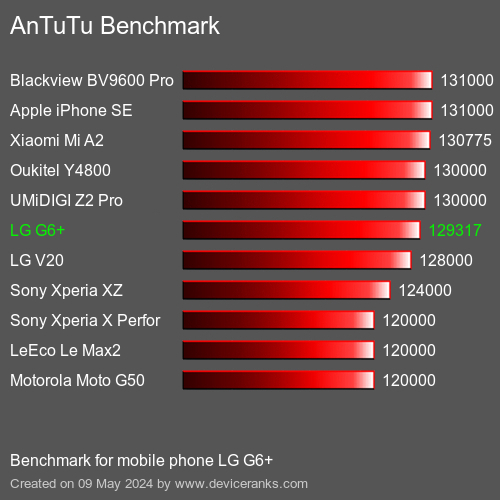 AnTuTuAnTuTu القياسي LG G6+