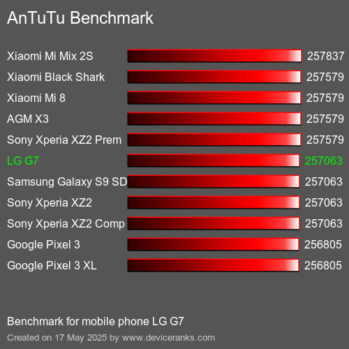 AnTuTu Benchmark mobile phone LG G7 AnTuTuAnTuTu Benchmark LG G7