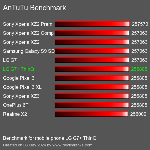 AnTuTuAnTuTu Měřítko LG G7+ ThinQ
