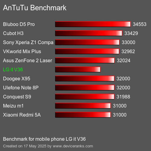 AnTuTu Benchmark mobile phone LG it V36 AnTuTuAnTuTu Benchmark LG it V36