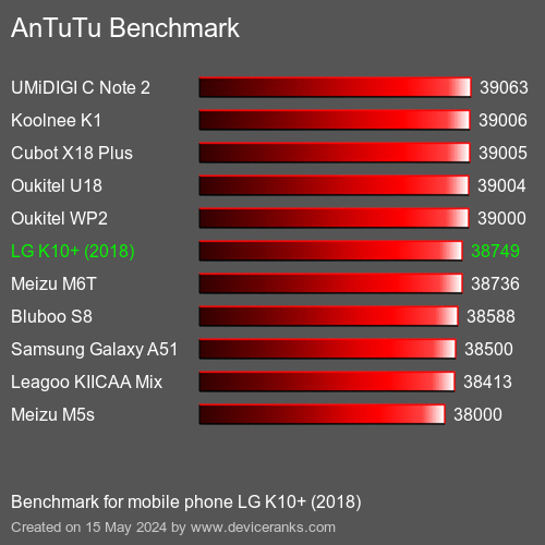 AnTuTuAnTuTu Αναφοράς LG K10+ (2018)