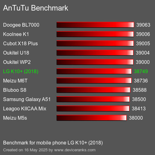 AnTuTuAnTuTu Еталоном LG K10+ (2018)