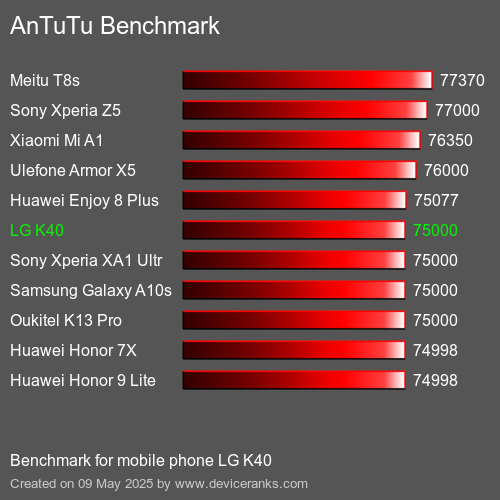 AnTuTu Benchmark mobile phone LG K40 AnTuTuAnTuTu Benchmark LG K40