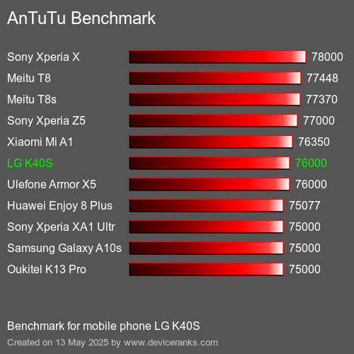 AnTuTu Benchmark el teléfono móvil LG K40S AnTuTuAnTuTu De Referencia LG K40S