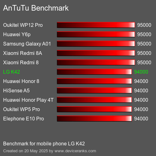 AnTuTu Benchmark telefon LG K42 AnTuTuAnTuTu Měřítko LG K42