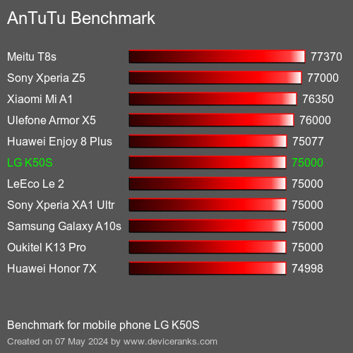 AnTuTuAnTuTu Benchmark LG K50S