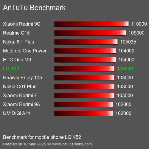 AnTuTu Benchmark mobile phone LG K52 AnTuTuAnTuTu Benchmark LG K52