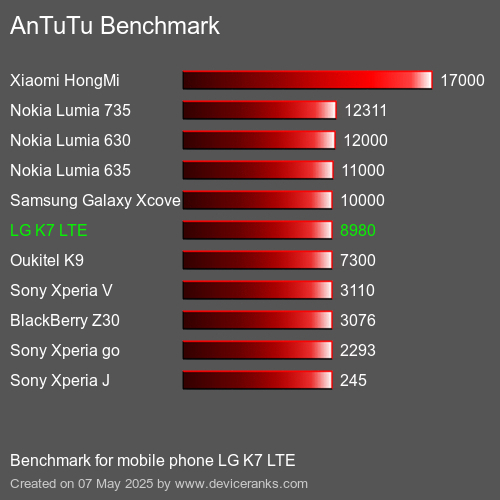 AnTuTu mobiele telefoon LG K7 LTE AnTuTuAnTuTu Benchmark LG K7 LTE