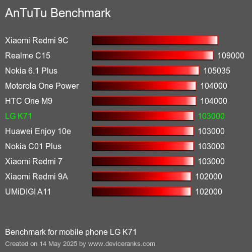 AnTuTu Benchmark téléphone portable LG K71 AnTuTuAnTuTu De Référence LG K71