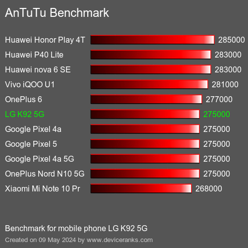 AnTuTuAnTuTu Benchmark LG K92 5G