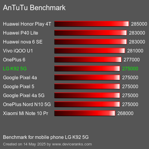AnTuTu Benchmark mobile phone LG K92 5G AnTuTuAnTuTu Benchmark LG K92 5G