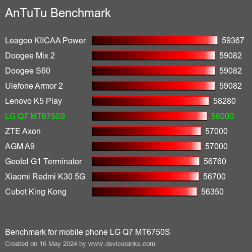 AnTuTuAnTuTu Měřítko LG Q7 MT6750S