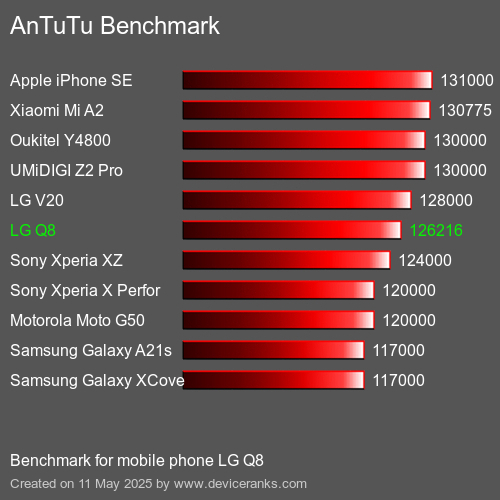 Benchmark AnTuTu мобільний телефон LG Q8 AnTuTuAnTuTu Еталоном LG Q8