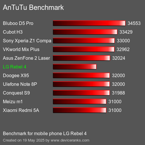 AnTuTu Benchmark el teléfono móvil LG Rebel 4 AnTuTuAnTuTu De Referencia LG Rebel 4