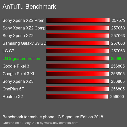 AnTuTuAnTuTu De Referencia LG Signature Edition 2018