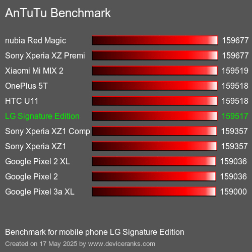 AnTuTuAnTuTu Αναφοράς LG Signature Edition