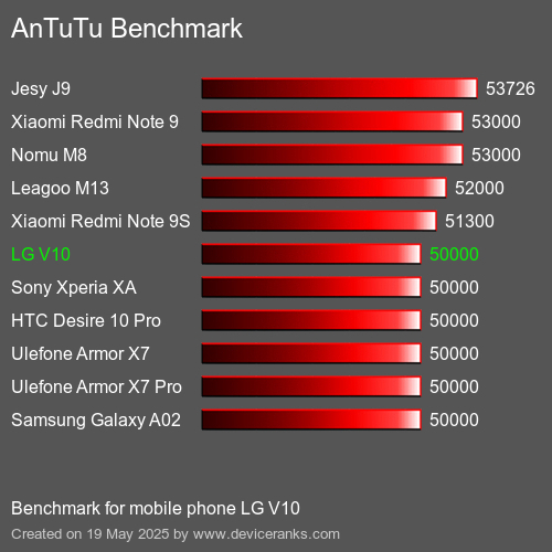 AnTuTuAnTuTu Měřítko LG V10