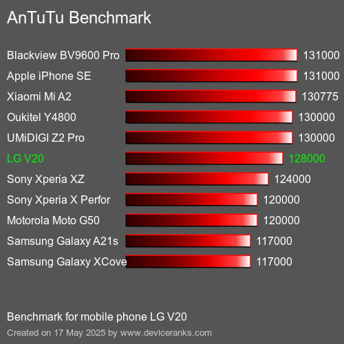 AnTuTuAnTuTu De Référence LG V20