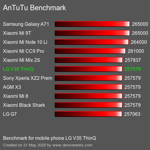 AnTuTuAnTuTu Punktem Odniesienia LG V35 ThinQ