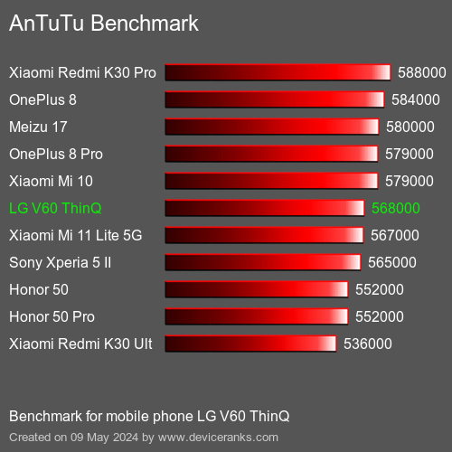 AnTuTuAnTuTu Měřítko LG V60 ThinQ