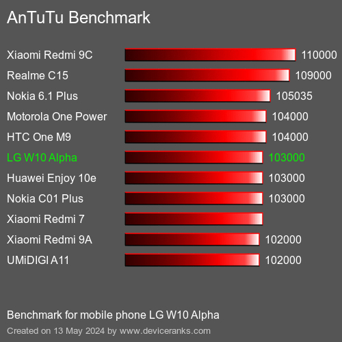AnTuTuAnTuTu Benchmark LG W10 Alpha