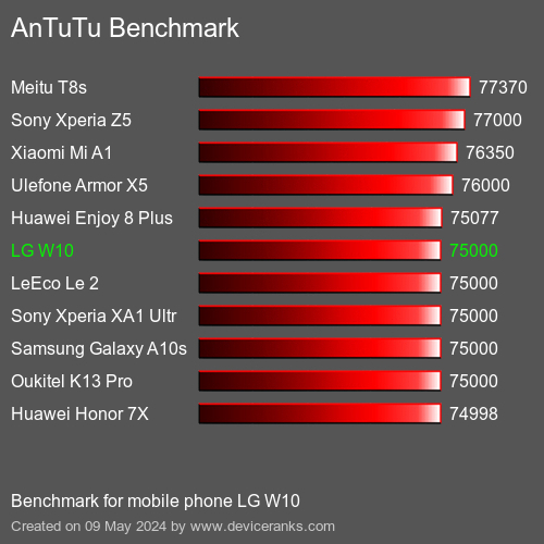 AnTuTuAnTuTu Měřítko LG W10