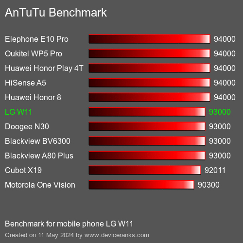 AnTuTuAnTuTu Benchmark LG W11