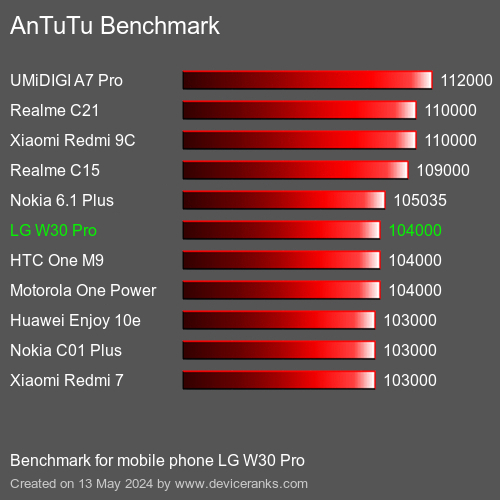 AnTuTuAnTuTu Benchmark LG W30 Pro