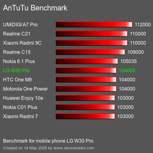 AnTuTu Benchmark telefon LG W30 Pro AnTuTuAnTuTu Měřítko LG W30 Pro