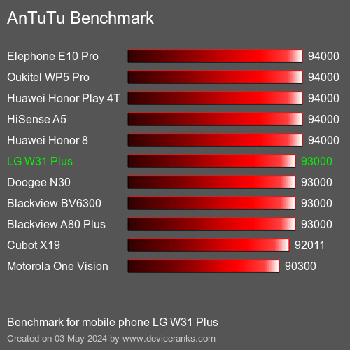 AnTuTuAnTuTu Benchmark LG W31 Plus